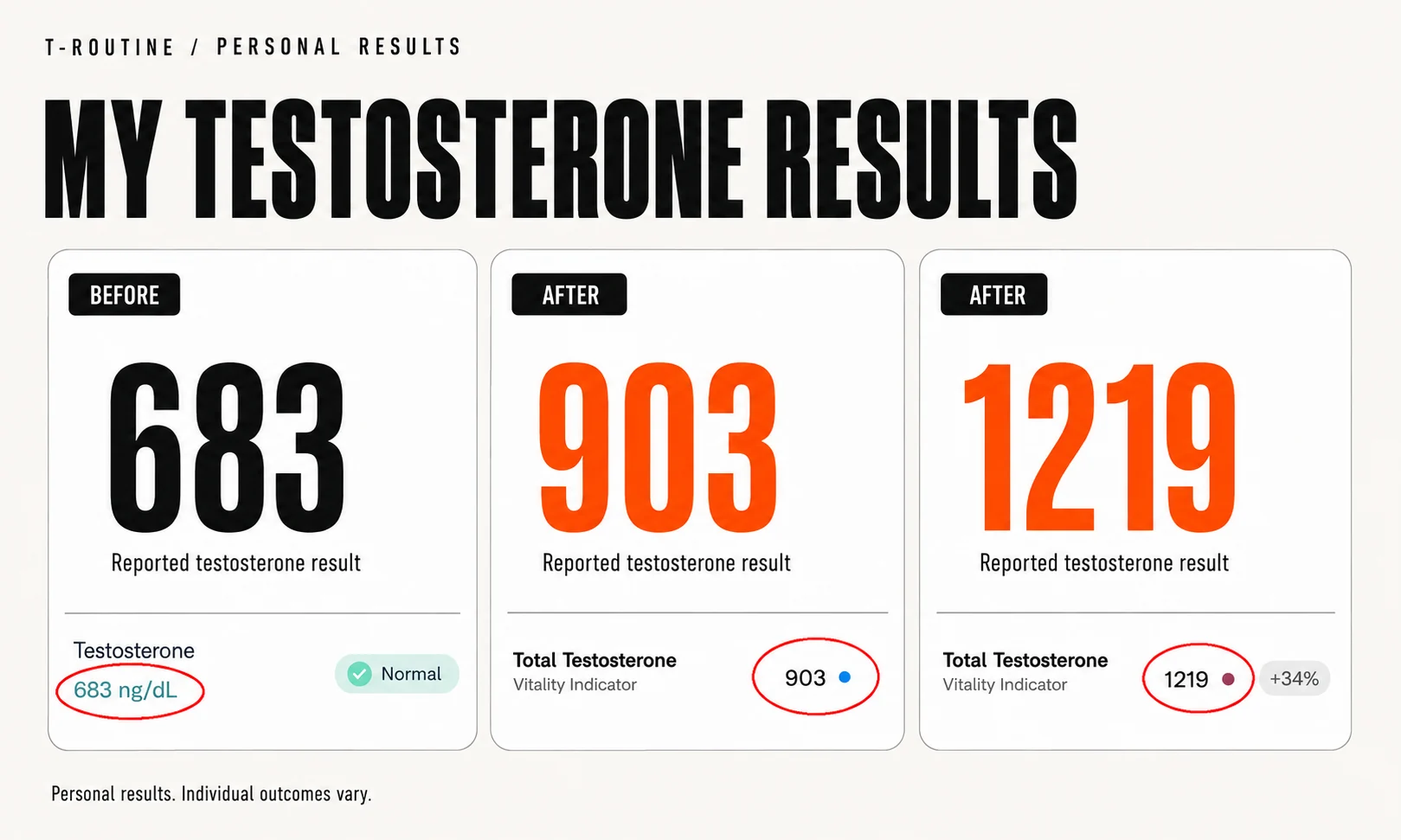 Results graphic titled My Testosterone Results, showing a before reading of 683 and two after readings, 903 and 1219, each marked as a reported testosterone result